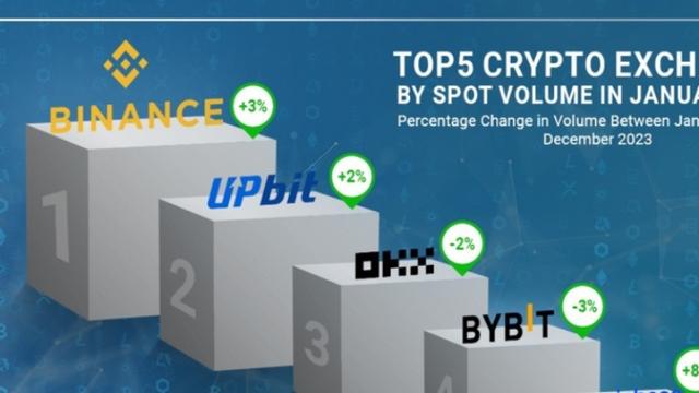 Spot Volumes of Top Cryptocurrency Exchanges Grow by 23% in 2024