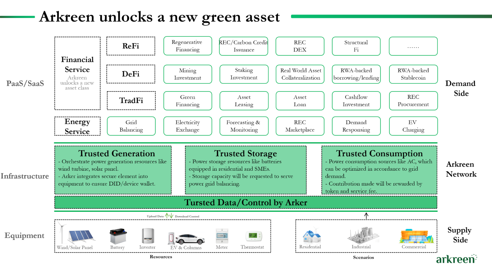 Arkreen green asset