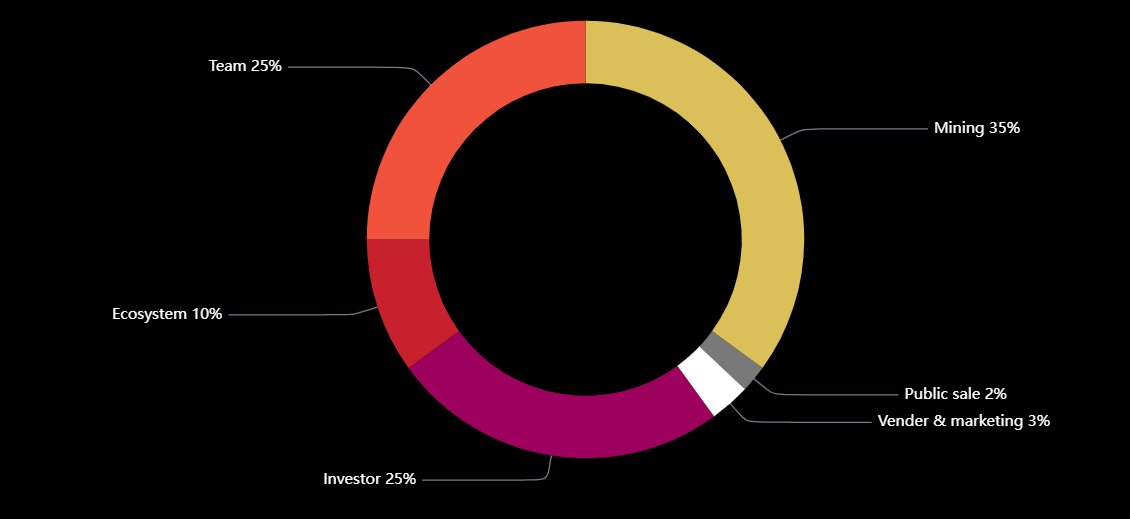 Pie chart showing the distribution of the GEOD token