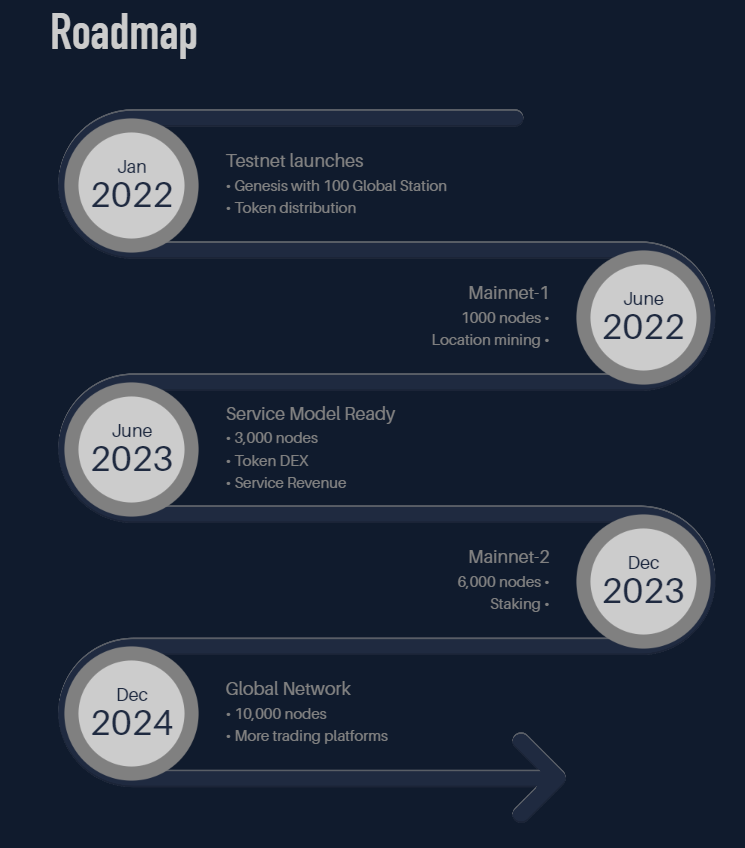 Screenshot of GEODNET’s roadmap