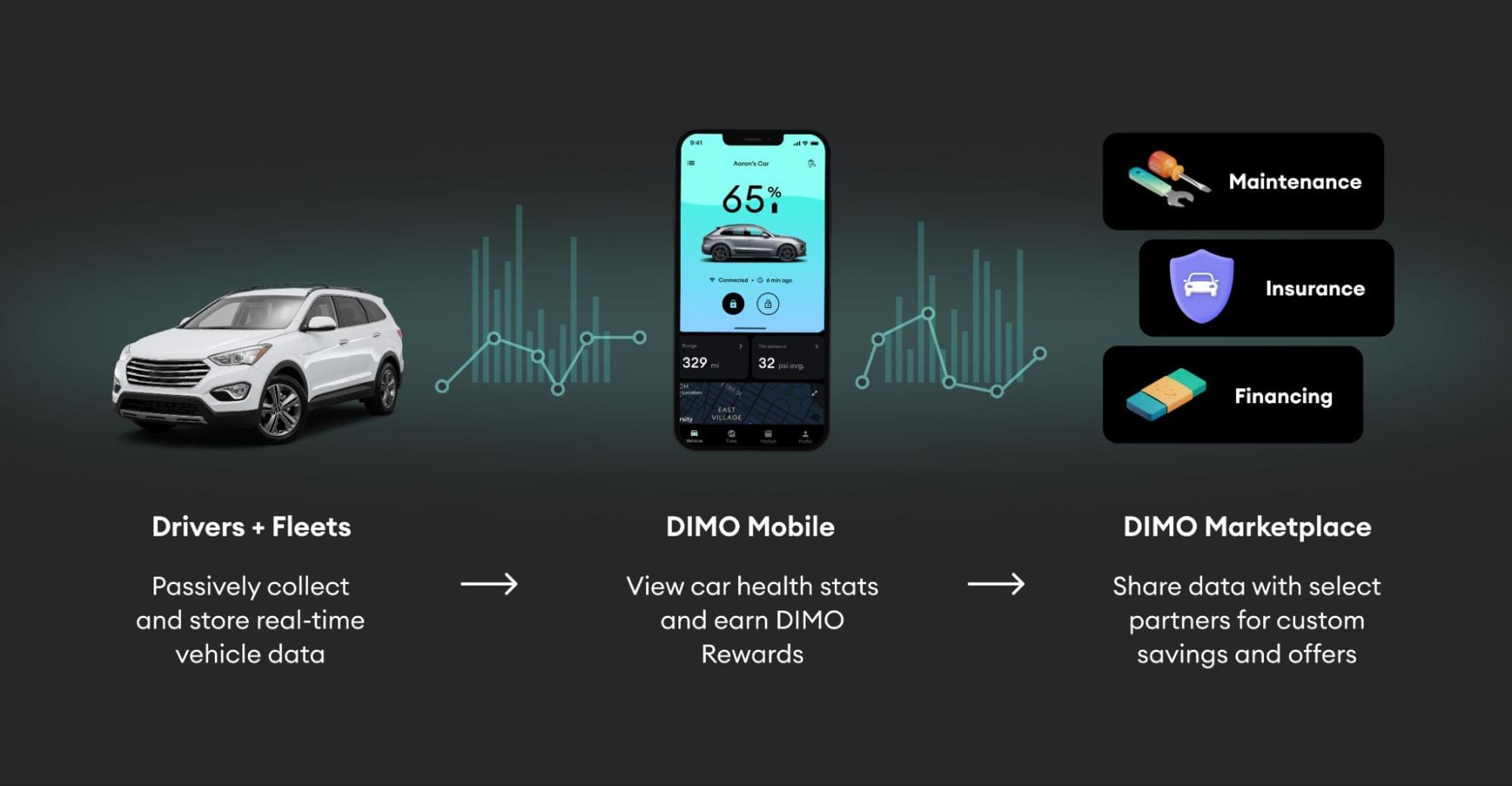 DIMO Workflow - vehicle data to mobile app to marketplace