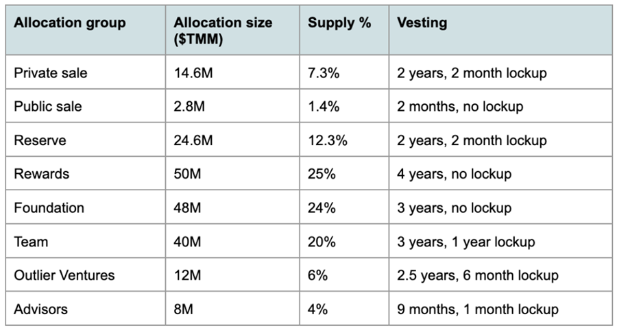 Table showing the WNT token allocation