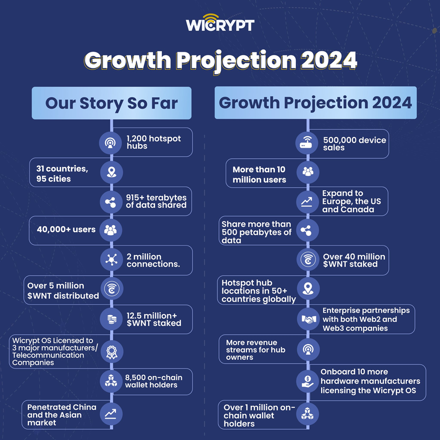 A graphic displaying Wicrypt’s 2024 roadmap