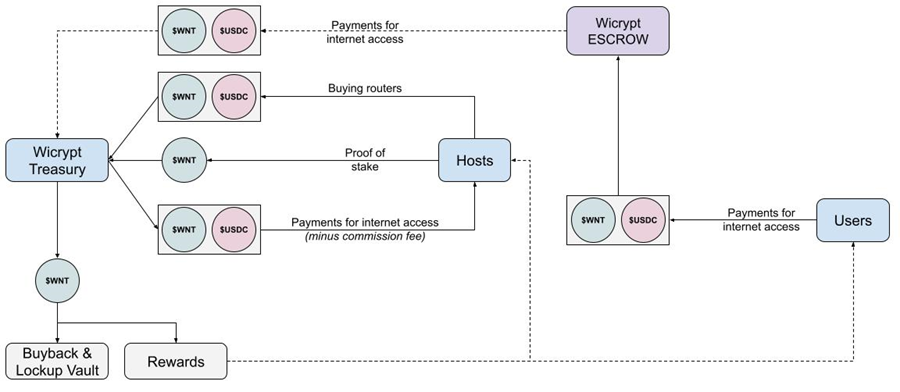 A circulation chart for $WNT’s various functions