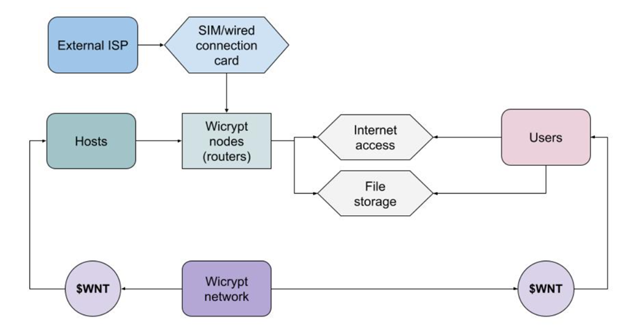 Flowchart of the WNT token circulation