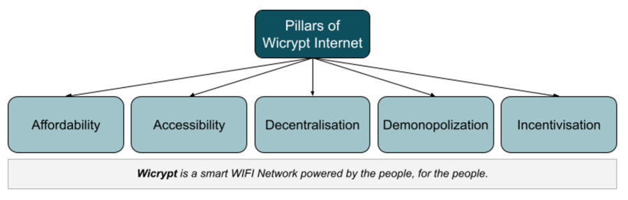 A chart showing Wicrypt’s 5 pillars of internet access
