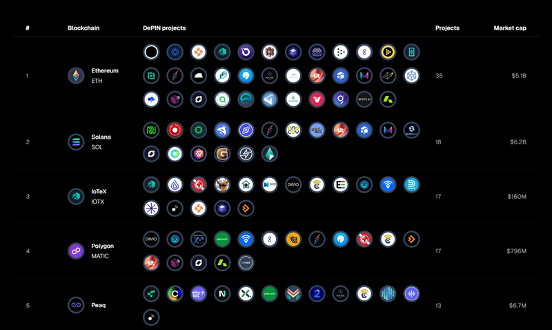 depin blockchains