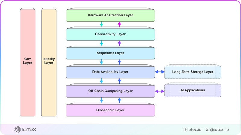 iotex layers