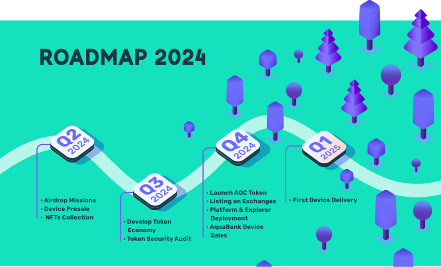 Roadmap-stlye graphic displaying upcoming milestones for the AquaSave project