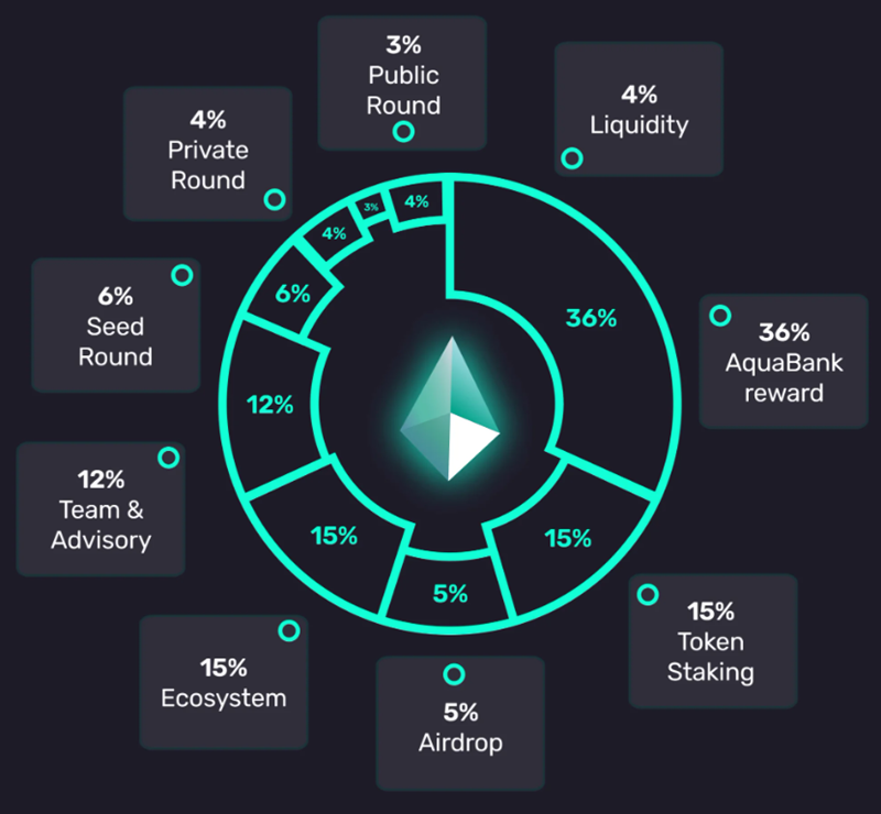 A pie chart graphic of the AQC token distribution