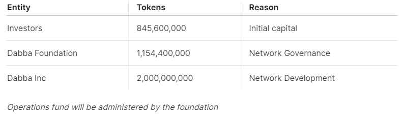 Table displaying the allocation of Dabba’s tokens.