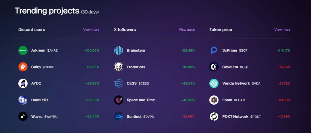 Growth statistics of some standout DePIN projects based on social metrics and token price