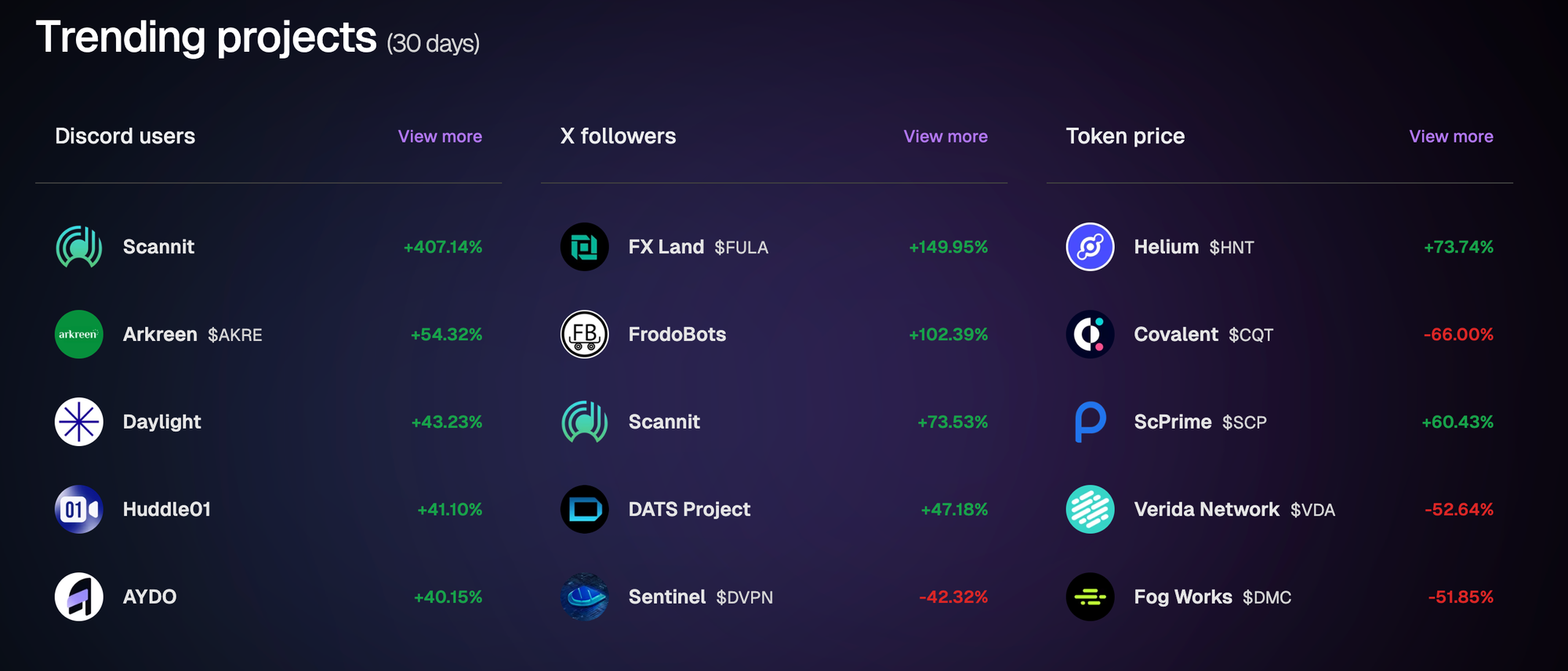 Growth statistics of some standout DePIN projects based on social metrics and token price.