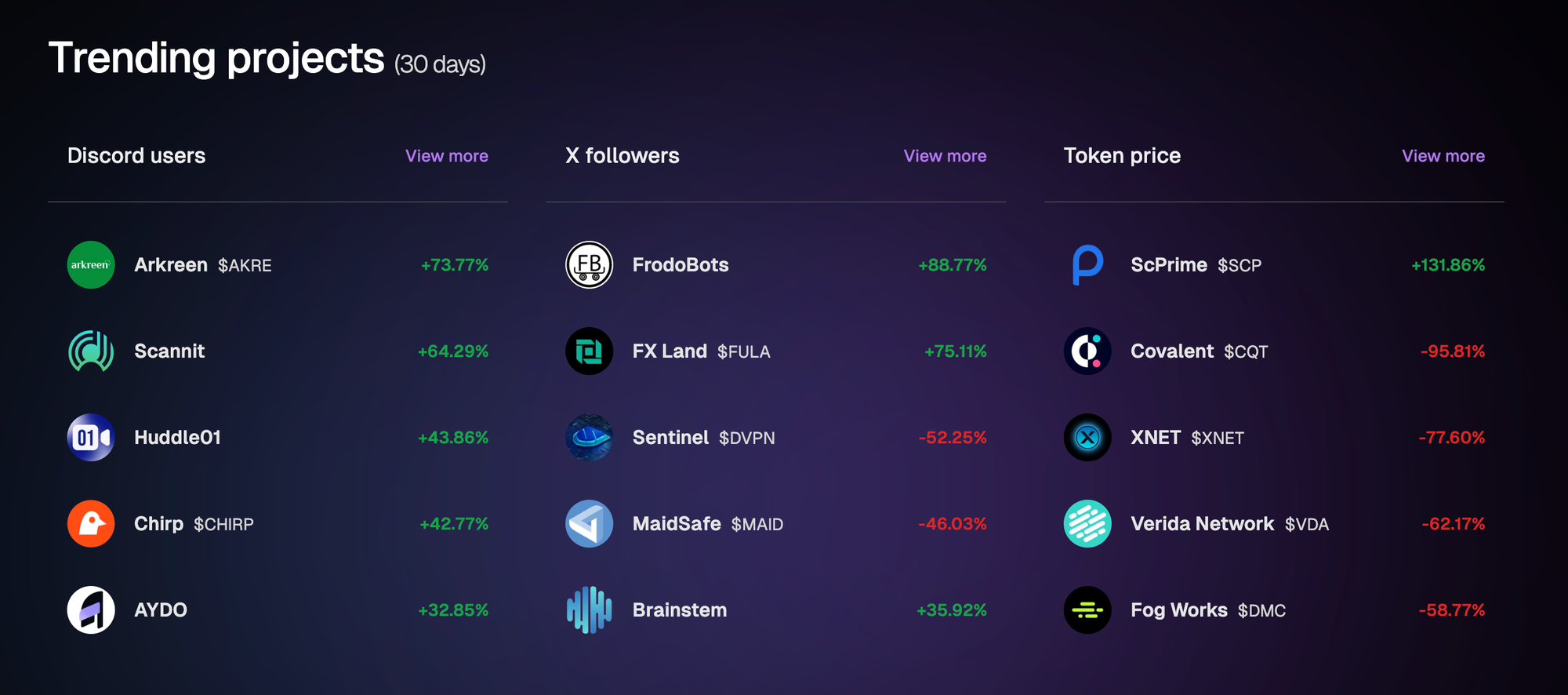 Growth statistics of some standout DePIN projects based on social metrics and token price