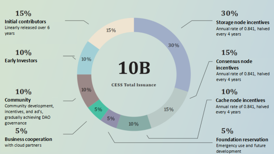 Tokenomics pie chart for the CESS token