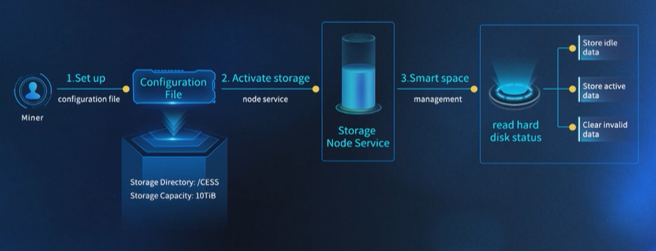 Flowchart showing the CESS Smart Space Management at work.