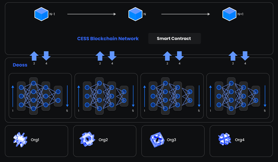 Technical drawing representing the smart contract feature in CESS AI-LINK