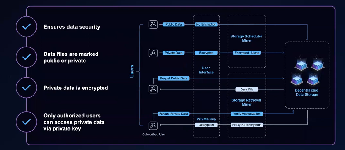 A diagram displaying CESS architecture 