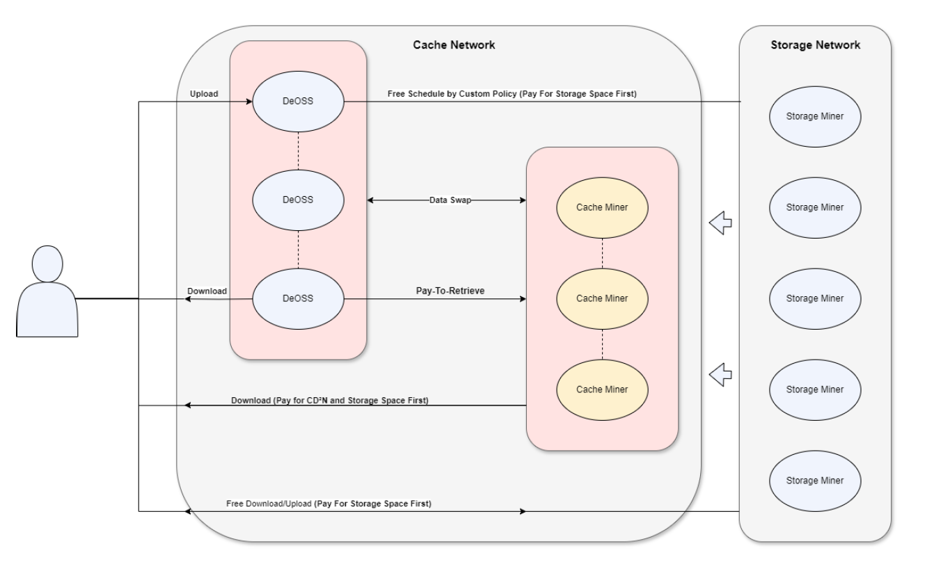 Flowchart showing various functions of the CESS CD²N mechanism