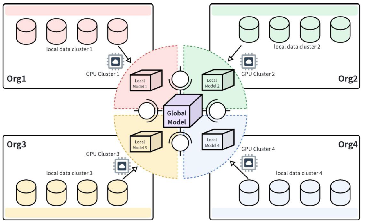 Graphical representation of 4 siloed GPU clusters being grouped to create a shared AI training model