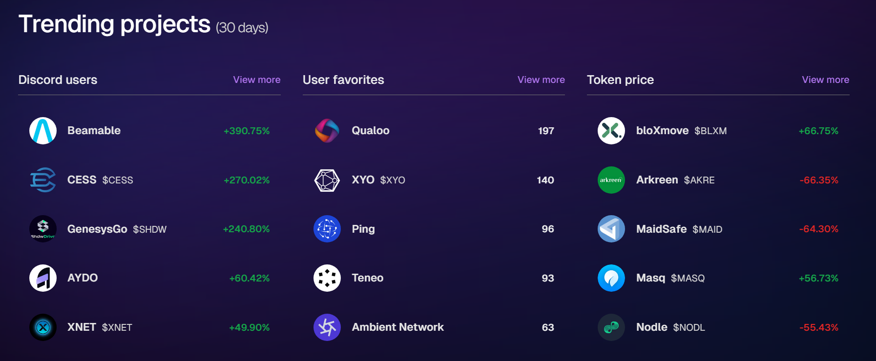 Growth statistics of some standout DePIN projects based on social metrics and token price