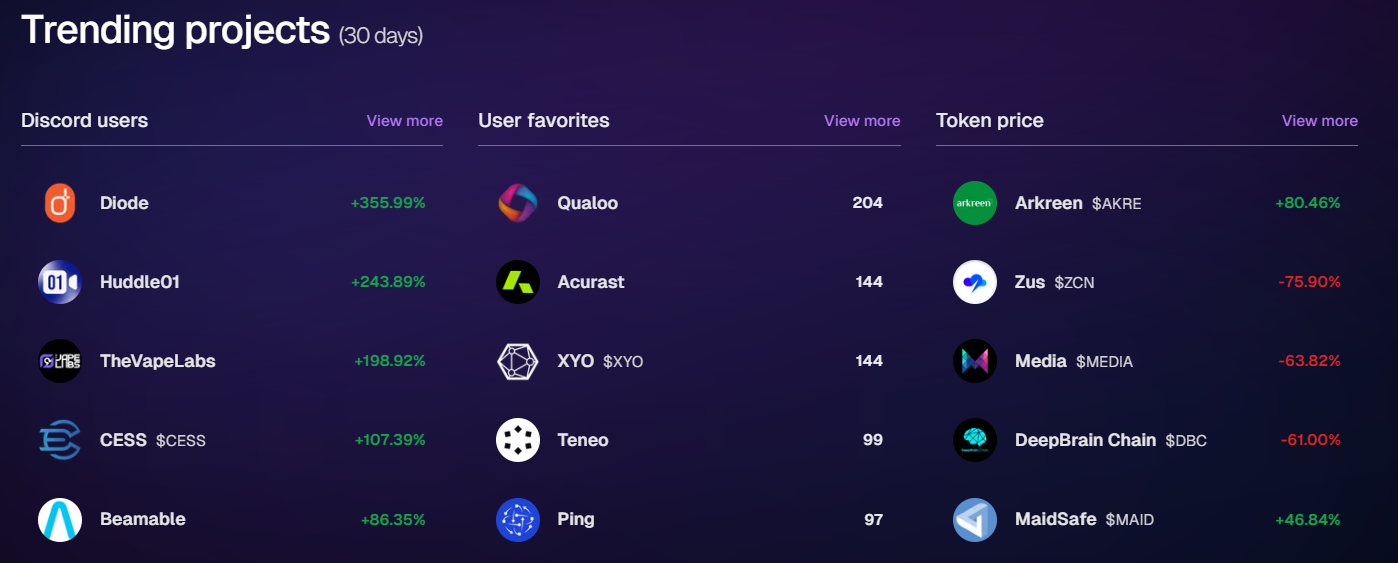 Growth statistics of some standout DePIN projects based on social metrics and token price