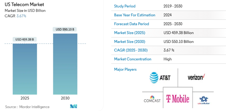 Just three companies (AT&T, Verizon, and T-Mobile) control over 90% of the U.S. wireless market. It’s not competition; it’s a cartel dressed up as convenience.