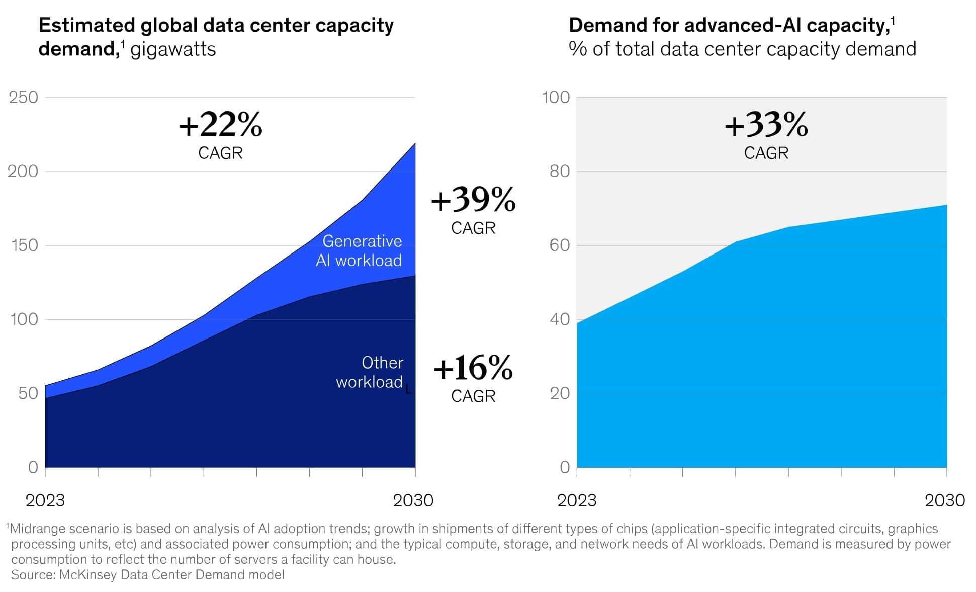 AI is the key driver of growth in demand for data center capacity. / McKinsey & Company