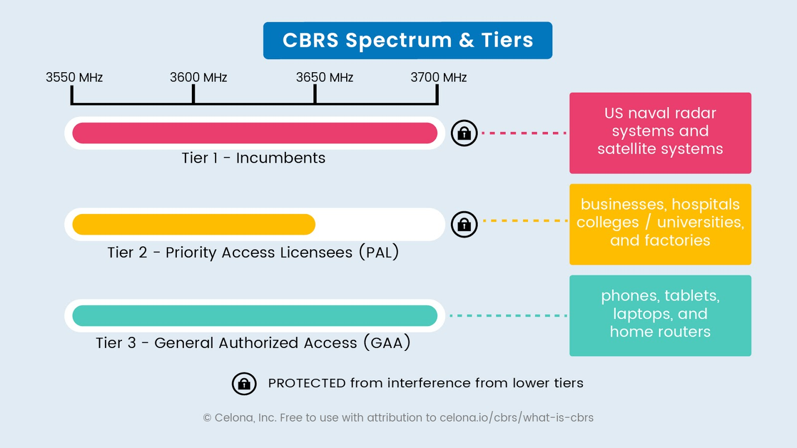 The many hoops you need to jump through to qualify for CBRS.
