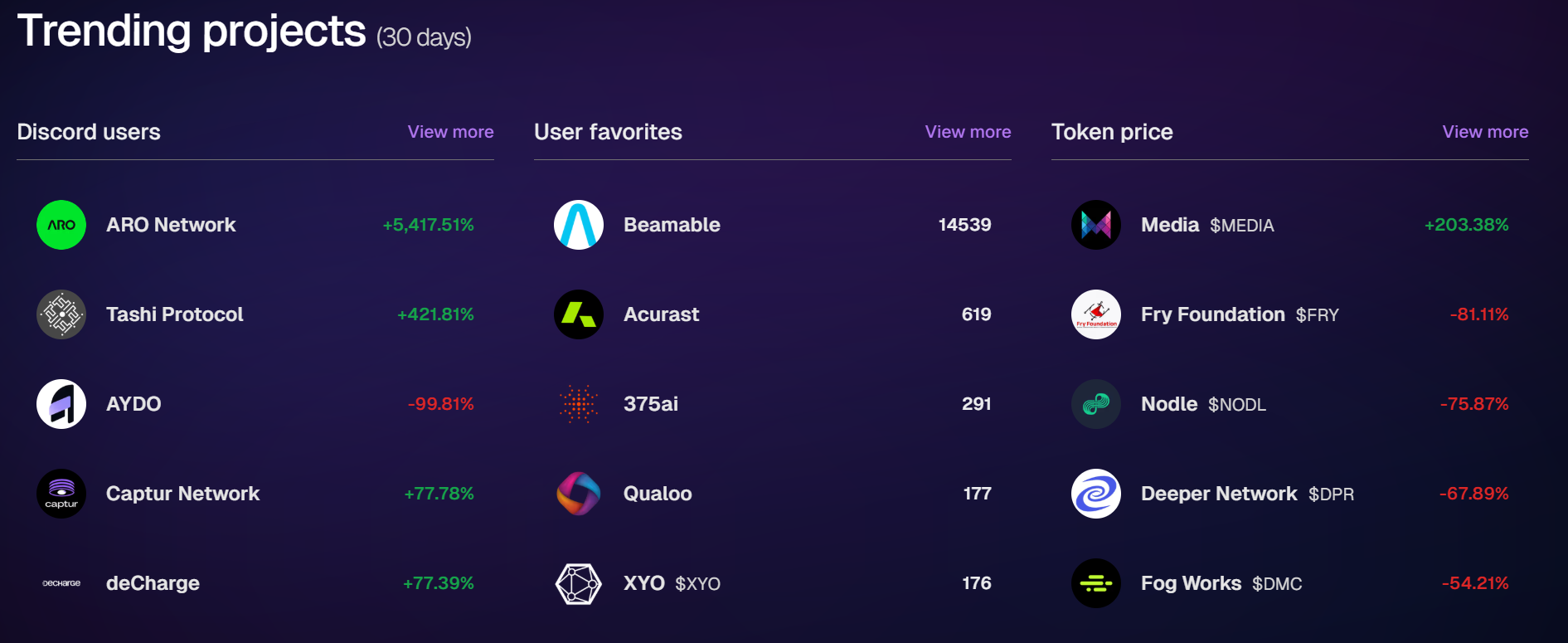 Growth statistics of some standout DePIN projects based on social metrics and token price.