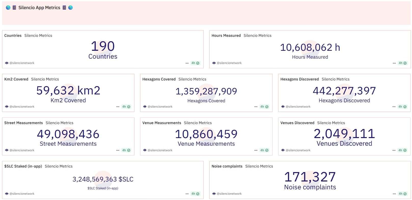 Silencio App metrics last year, shared by their team on X! 
