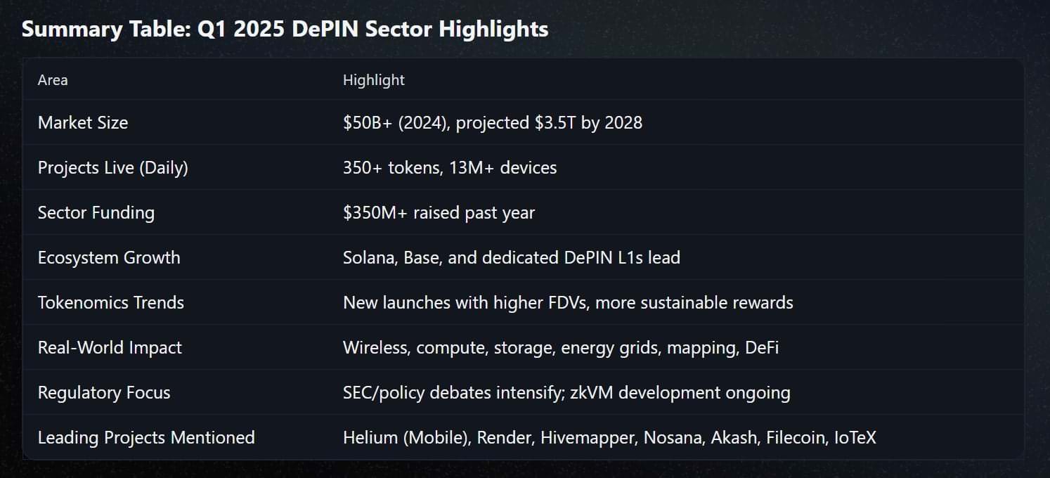 Highlights of DePIN in 2025 | Source: Messari
